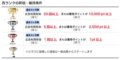 ハピタスの会員ランク制度1