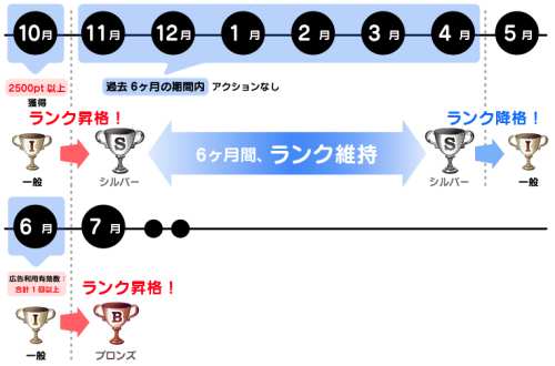 ハピタスの会員ランク制度2