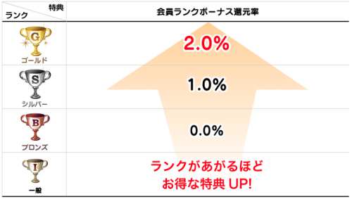 ハピタスの会員ランク制度3