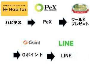 ハピタス(Hapitas)からLINEポイントへの交換・移行経路 ハピタス(Hapitas)からLINEポイントへの交換・移行経路