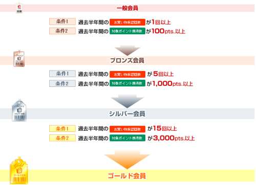 シルバー会員やゴールド会員にグレードアップ・グレードを維持する条件 シルバー会員やゴールド会員にグレードアップ・グレードを維持する条件