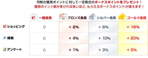 グレードボーナス・特典 グレードボーナス・特典
