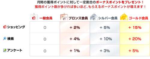 グレードボーナス・特典