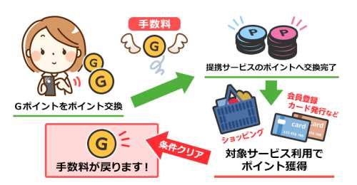 Gポイントの交換手数料を無料にする方法