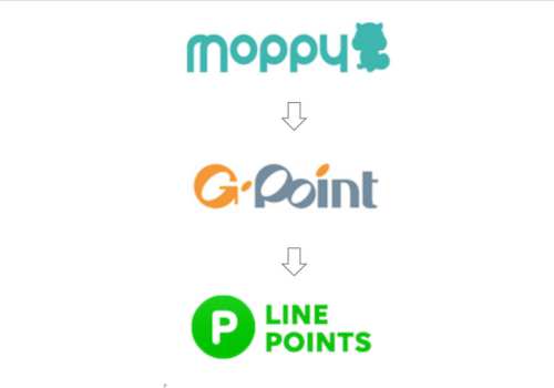 モッピーからGポイント・LINEポイントへの交換方法を詳しく図解 モッピーからGポイント・LINEポイントへの交換方法を詳しく図解