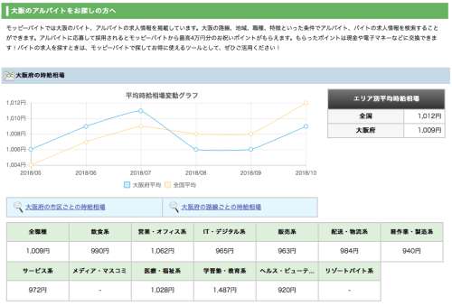 平均時給 平均時給