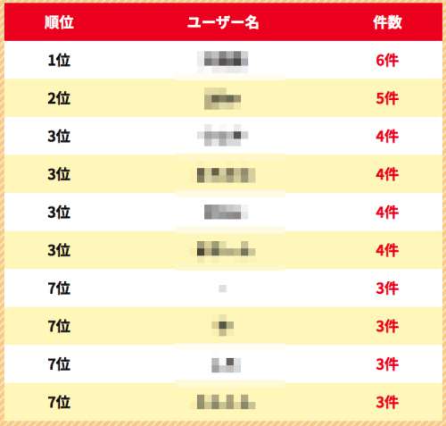 広告利用件数ランキング 広告利用件数ランキング