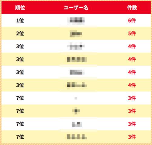 件数ランキング