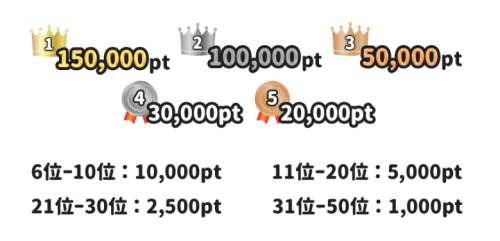 貯めたポイントランキング賞金