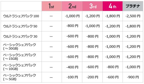 ドコモ光のセット割の内容・条件