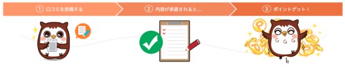 口コミ投稿からポイントがたまるまでの流れ 口コミ投稿からポイントがたまるまでの流れ
