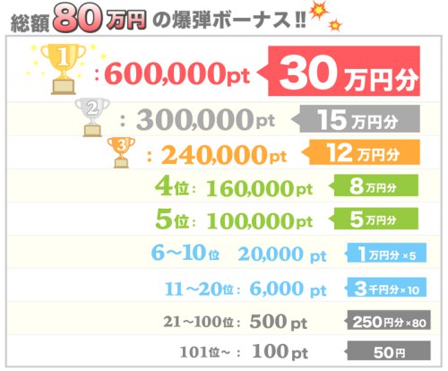 ちょびリッチ紹介者ランキング賞金