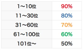 i2iポイント友達紹介還元率