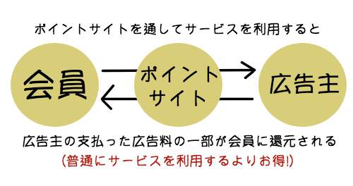 ポイントが貯まる仕組み