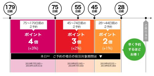 早く予約するほどお得!さき楽キャンペーン 早く予約するほどお得!さき楽キャンペーン
