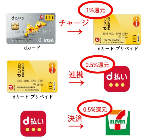 セブンイレブンで一番お得なおすすめの支払い方法が決定しました
