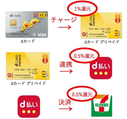 dカードでチャージしたdカードプリペイドをd払いアプリに連携してセブンイレブンで支払いする