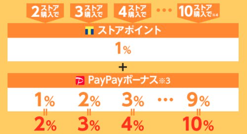 買いだおれキャンペーン 買いだおれキャンペーン