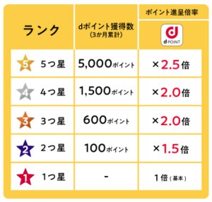 dポイントクラブランク dポイントクラブランク