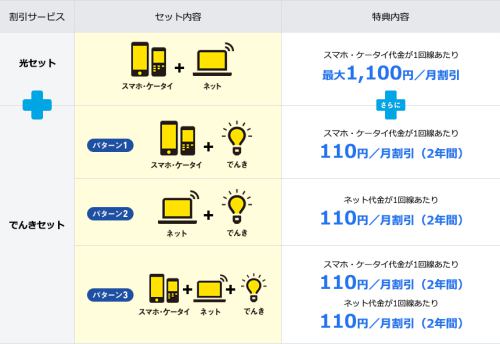 ソフトバンク光セット割でんきセット割