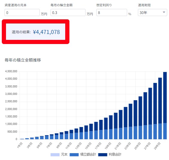 毎月3000円年利8%で30年運用したシミュレーション結果