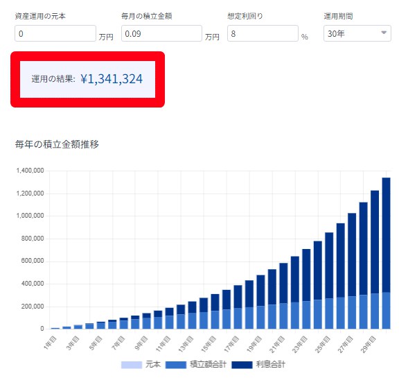900円を年平均利回り8%で30年運用したシミュレーション結果