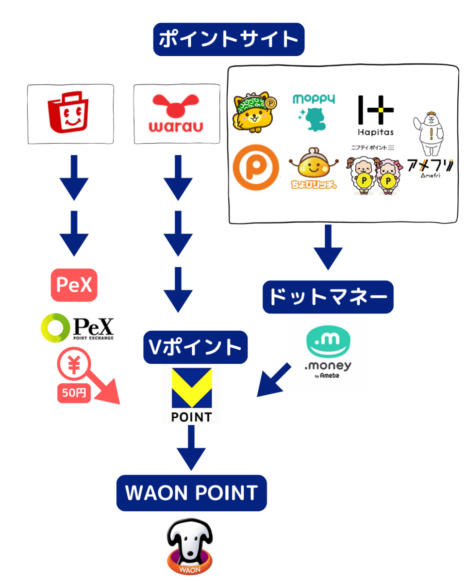 ポイントサイトからWAON POINTに交換するルートまとめ