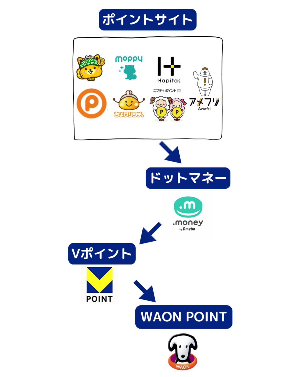 各ポイントサイトからWAON POINTへの交換ルート