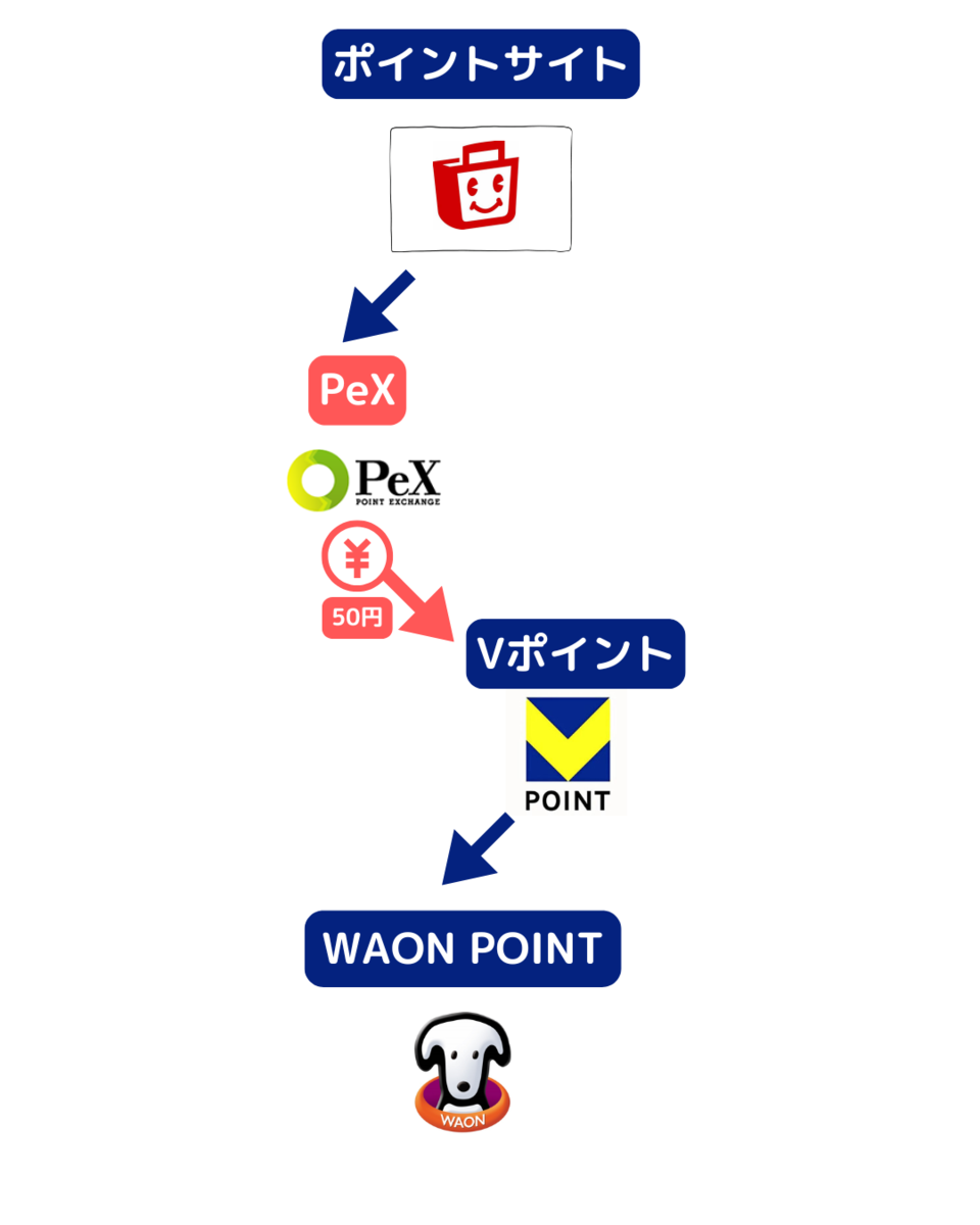 ECナビからWAON POINTへの交換ルート