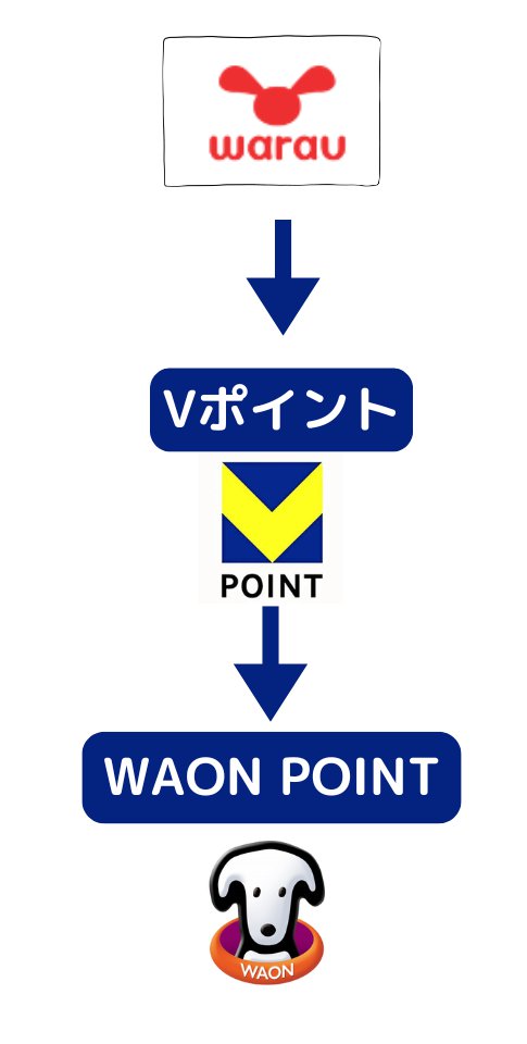 ワラウからWAON POINTへの交換ルート