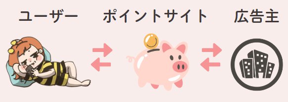 ポイントサイトの造り
