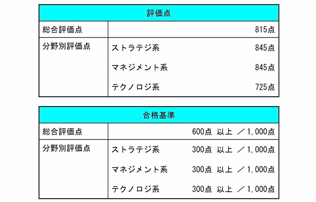 Itパスポート試験を2週間で合格するまでにやったこと まとめ 元バイオ院生レベル１エンジニアのあれこれ