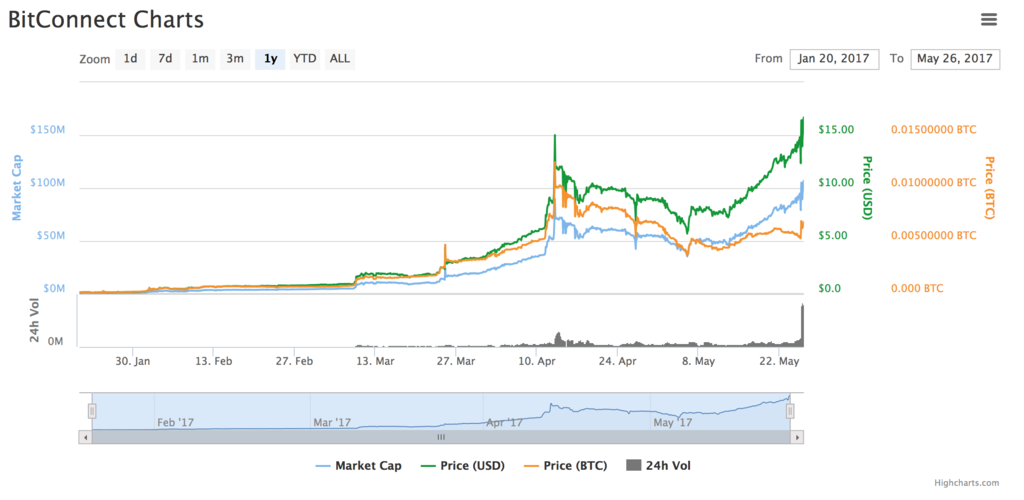 f:id:bitconnect-coin:20170526152308p:plain f:id:bitconnect-coin:20170526152308p:plain