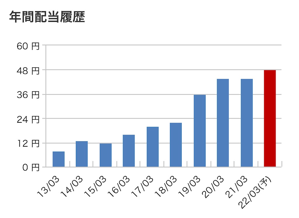 f:id:bitmancloud:20210716141609j:image