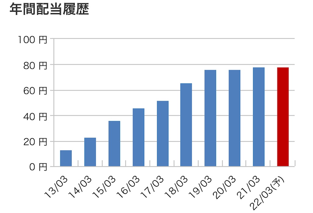 f:id:bitmancloud:20220322204826j:image f:id:bitmancloud:20220322204826j:image