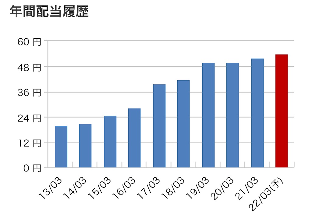 f:id:bitmancloud:20220322211625j:image f:id:bitmancloud:20220322211625j:image
