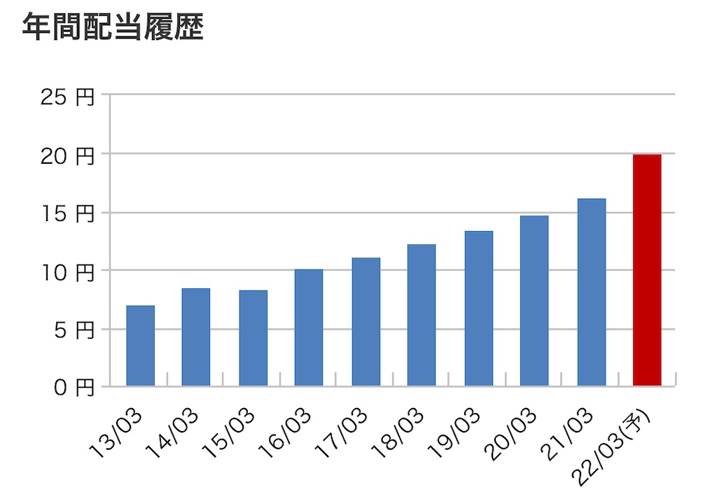 f:id:bitmancloud:20220327113648j:image