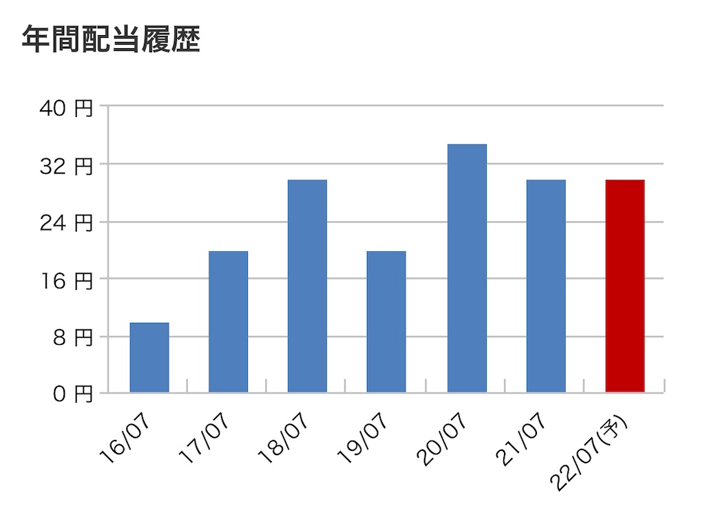 f:id:bitmancloud:20220704205920j:image