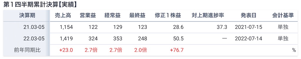 f:id:bitmancloud:20220714221508j:image