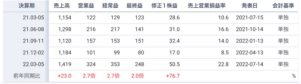 f:id:bitmancloud:20220714221650j:image