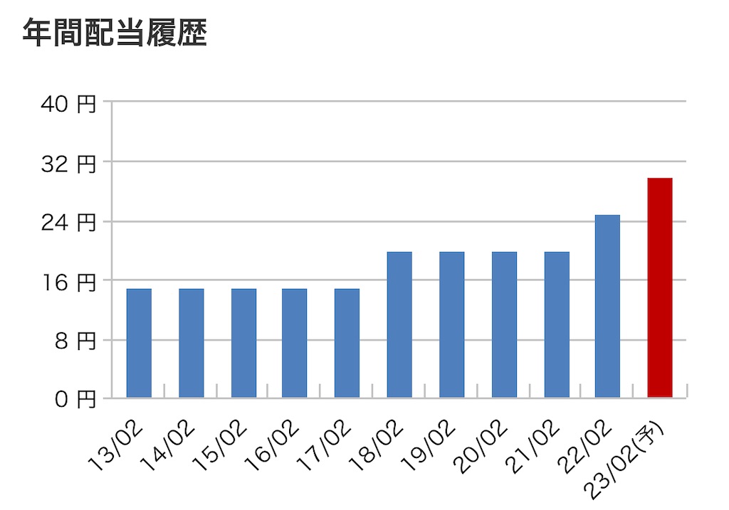 f:id:bitmancloud:20220721222752j:image f:id:bitmancloud:20220721222752j:image