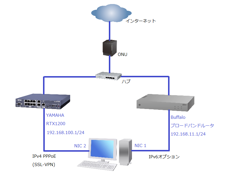 Nic2枚挿しpcでipv4 Pppoe Ipv6オプション両建て環境を構築してみた チョコ煮