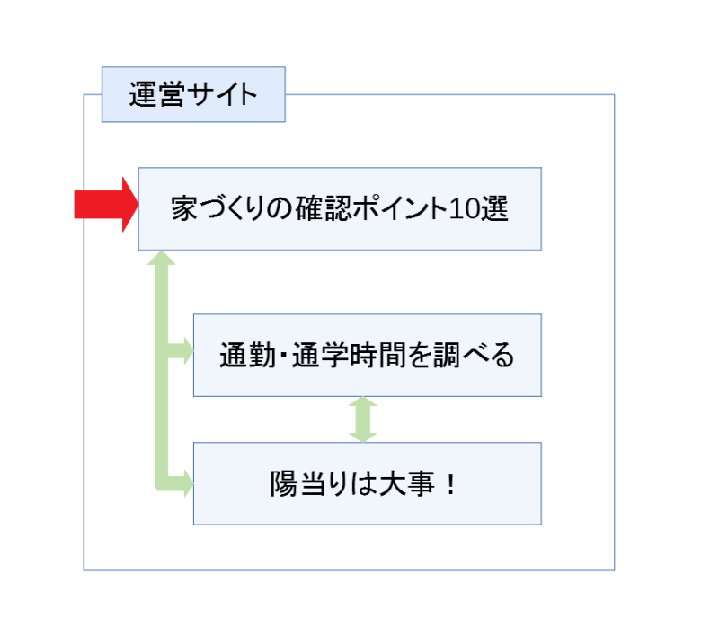 ブログの直帰率・離脱率を下げるためのリンクづくり