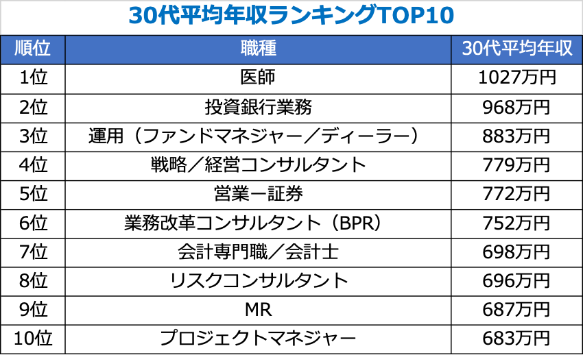 30代で年収1000万円の割合はどれぐらい?職業や業界も一挙紹介! - まいにちdoda - はたらくヒントをお届け