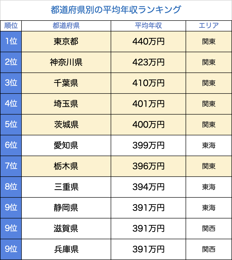 都道府県別の平均年収ランキング