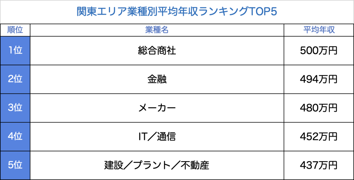 関東エリア業種別平均年収ランキングTOP5