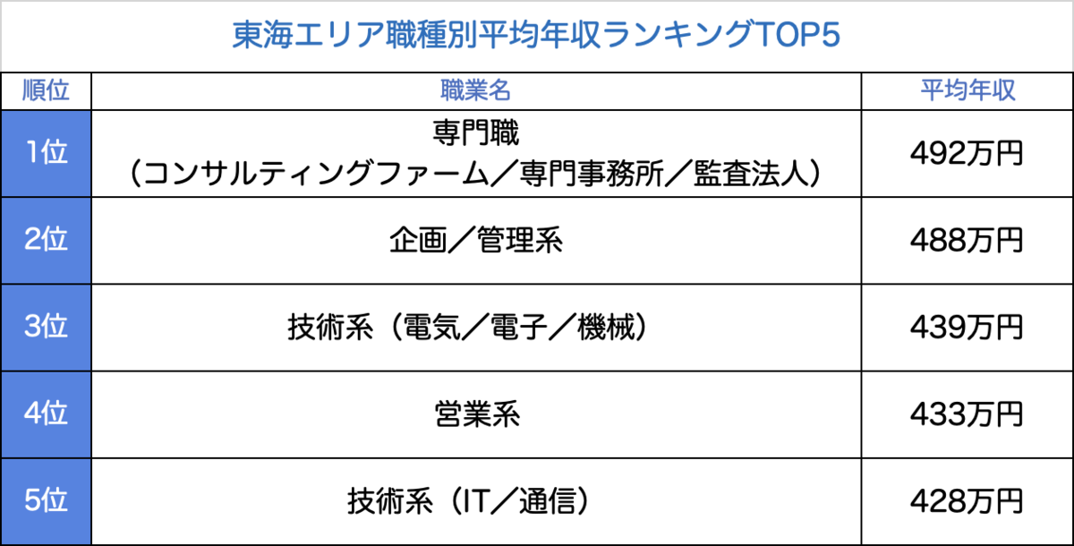 東海エリア職種別平均年収ランキングTOP5