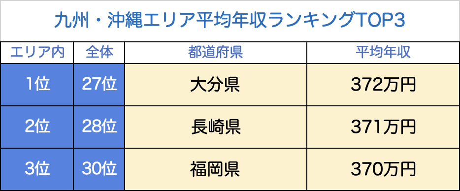 九州・沖縄エリア平均年収ランキングTOP3