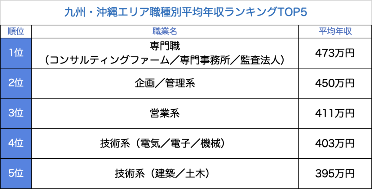 九州・沖縄エリア職種別平均年収ランキングTOP5
