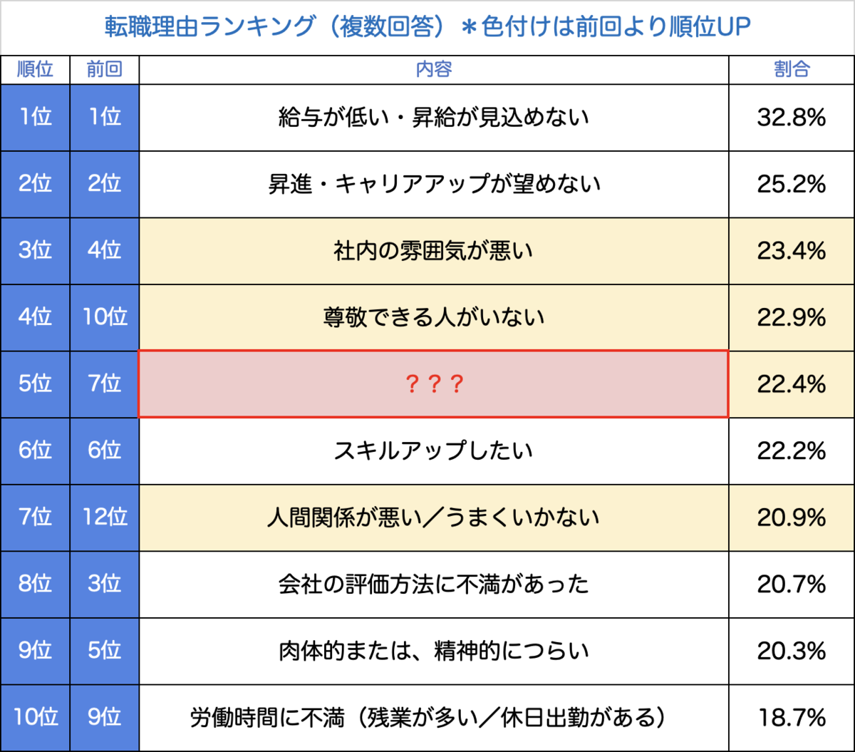 転職理由ランキング（複数回答）